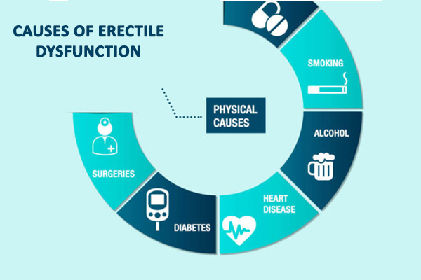 What Causes Erectile Dysfunction